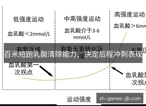 百米短跑乳酸清除能力，决定后程冲刺表现